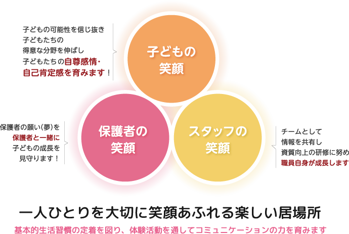 子供の笑顔　保護者の笑顔　スタッフの笑顔